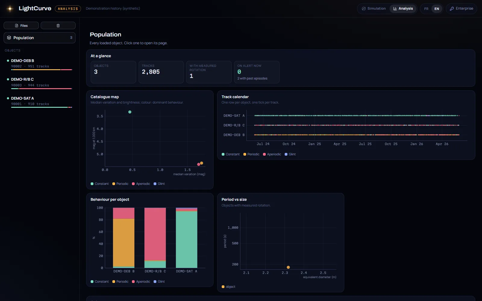 Population view: catalogue map, track calendar per object and behaviour shares (synthetic data)