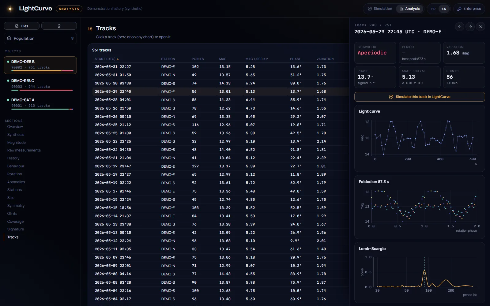 Track detail: light curve, folded curve and Lomb–Scargle periodogram (synthetic data)